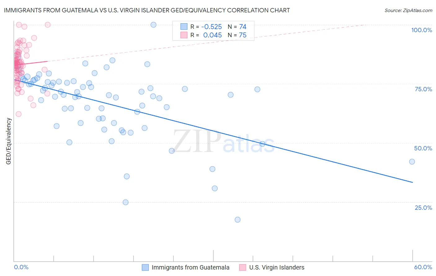 Immigrants from Guatemala vs U.S. Virgin Islander GED/Equivalency