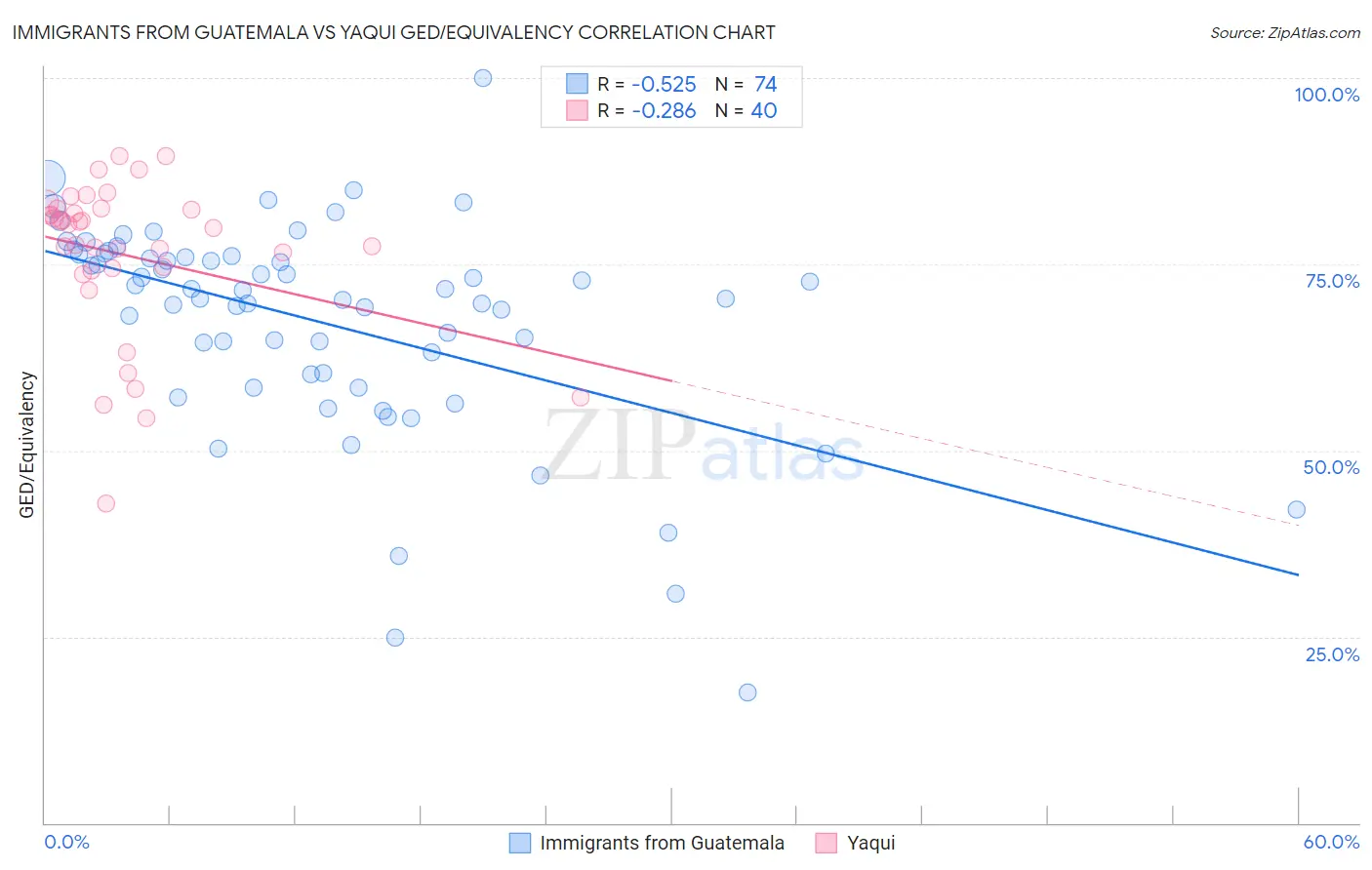 Immigrants from Guatemala vs Yaqui GED/Equivalency