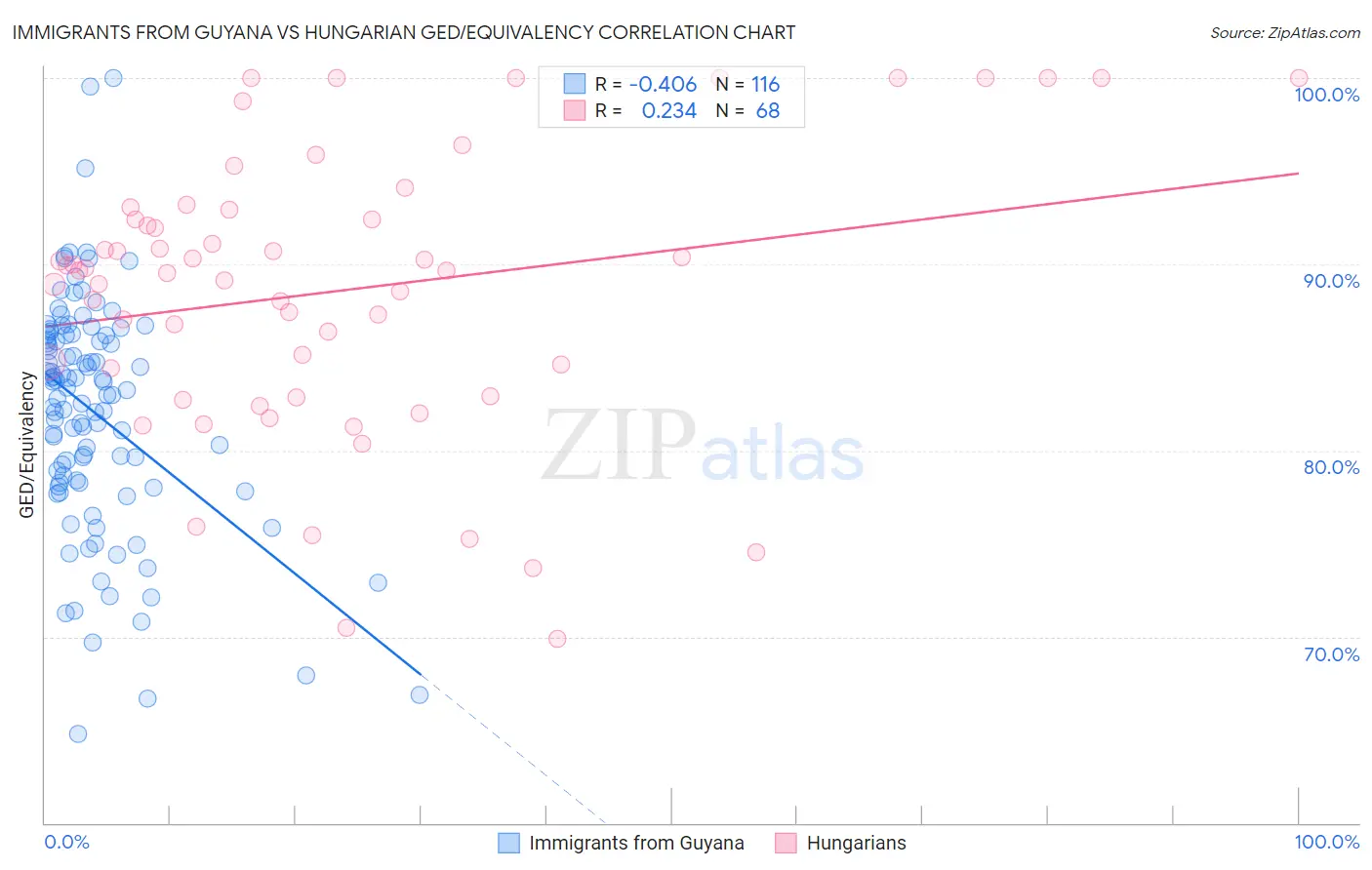 Immigrants from Guyana vs Hungarian GED/Equivalency