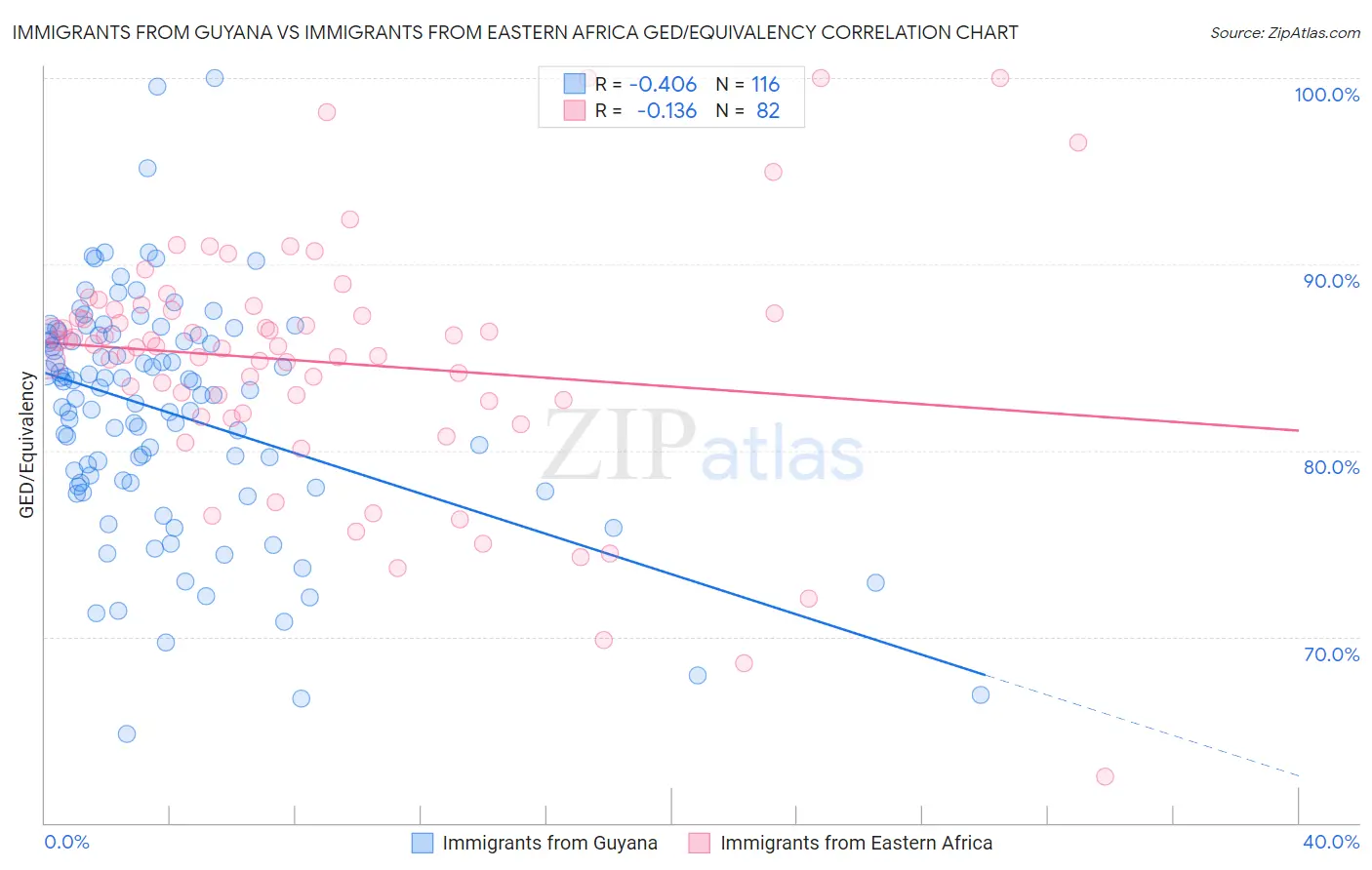 Immigrants from Guyana vs Immigrants from Eastern Africa GED/Equivalency