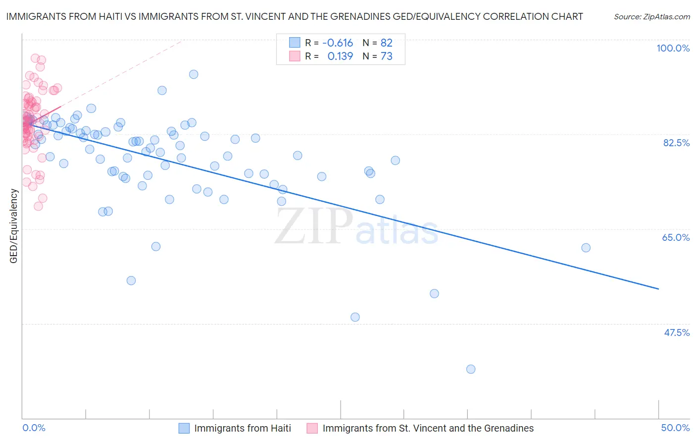 Immigrants from Haiti vs Immigrants from St. Vincent and the Grenadines GED/Equivalency