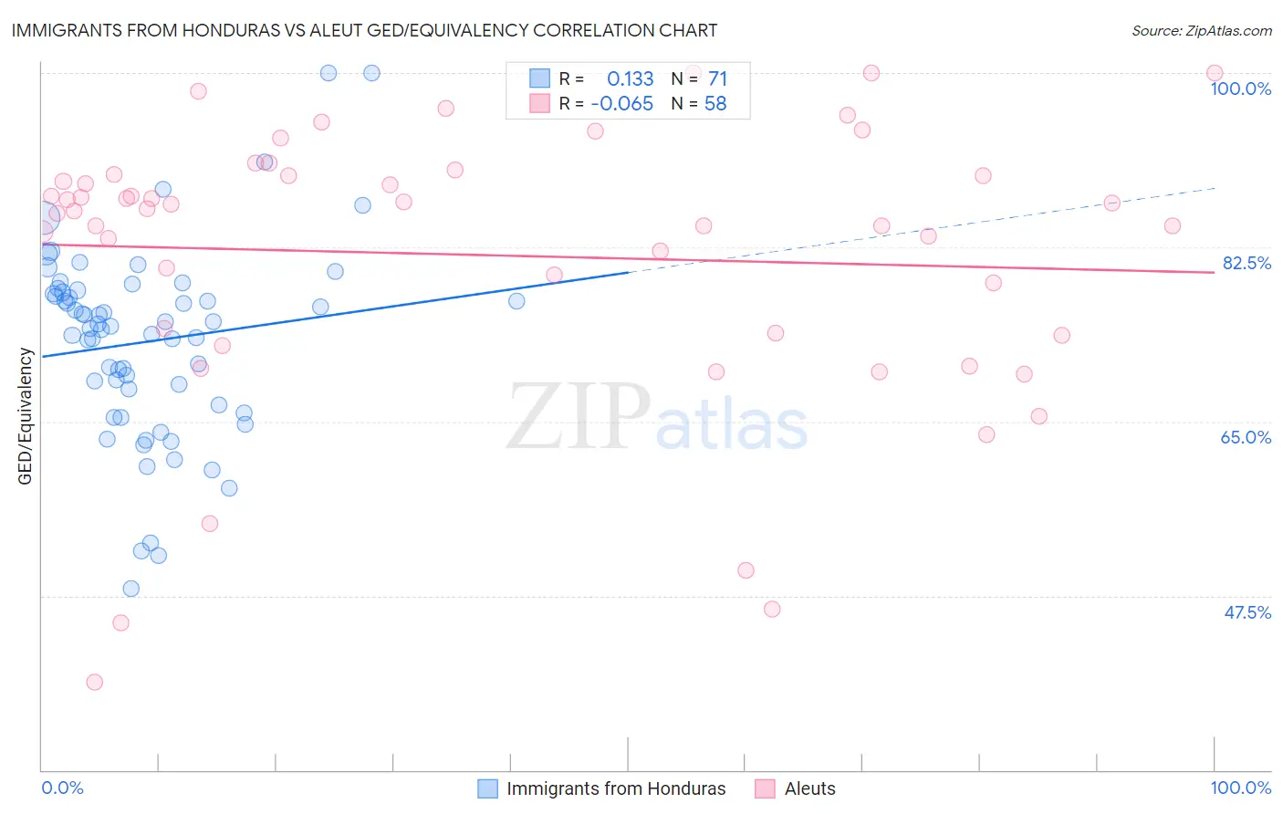 Immigrants from Honduras vs Aleut GED/Equivalency