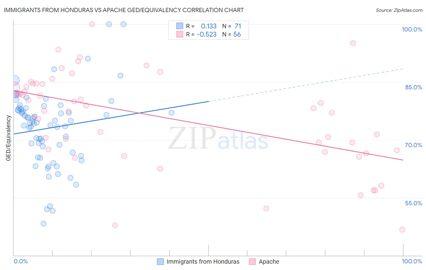 Immigrants from Honduras vs Apache GED/Equivalency