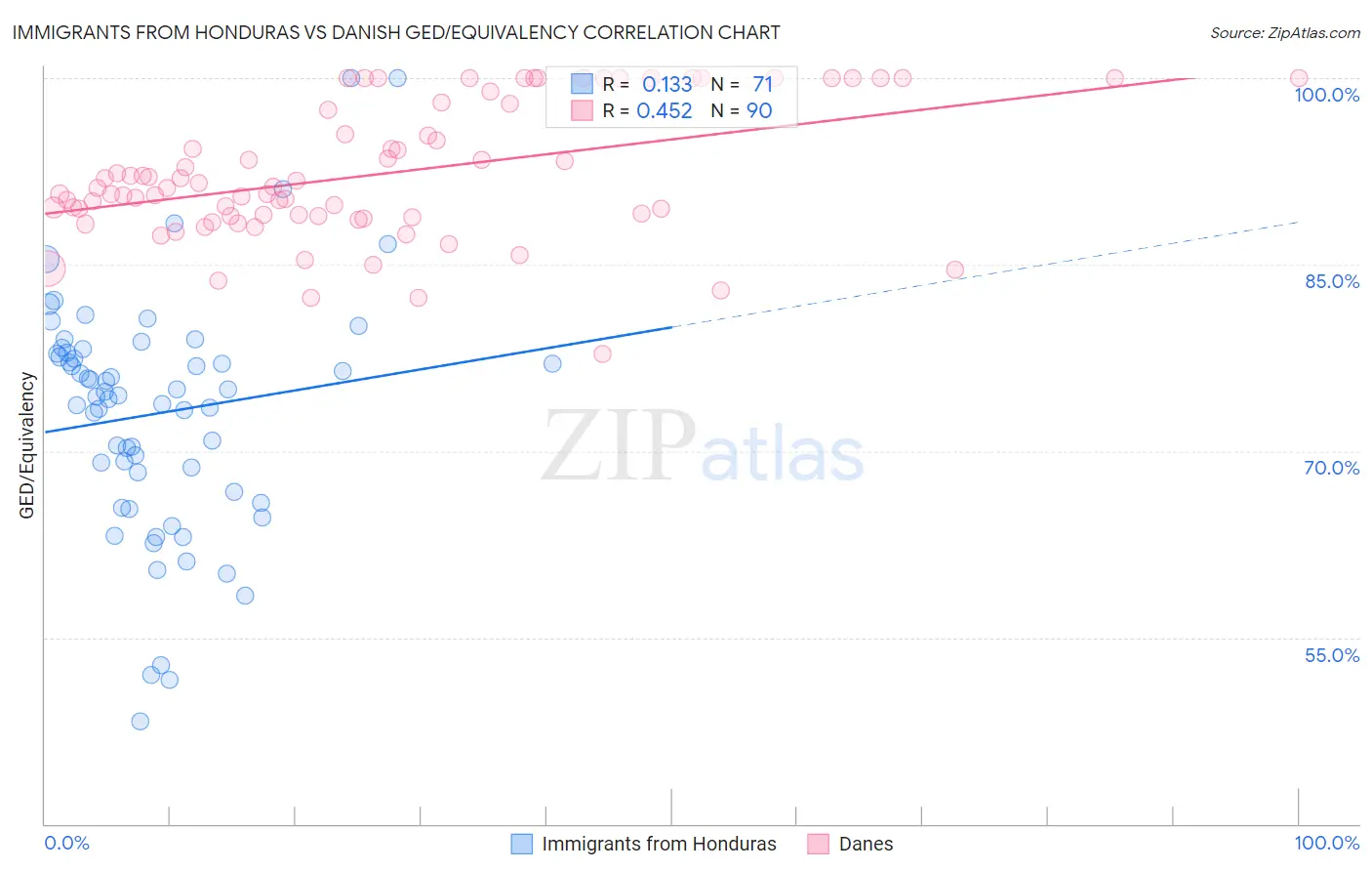 Immigrants from Honduras vs Danish GED/Equivalency