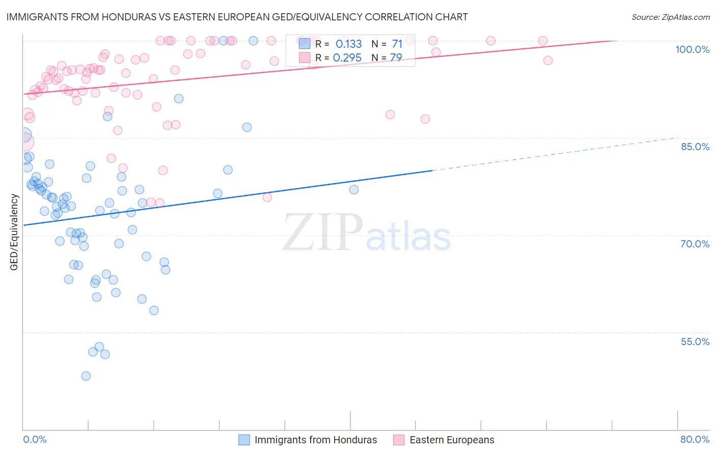 Immigrants from Honduras vs Eastern European GED/Equivalency