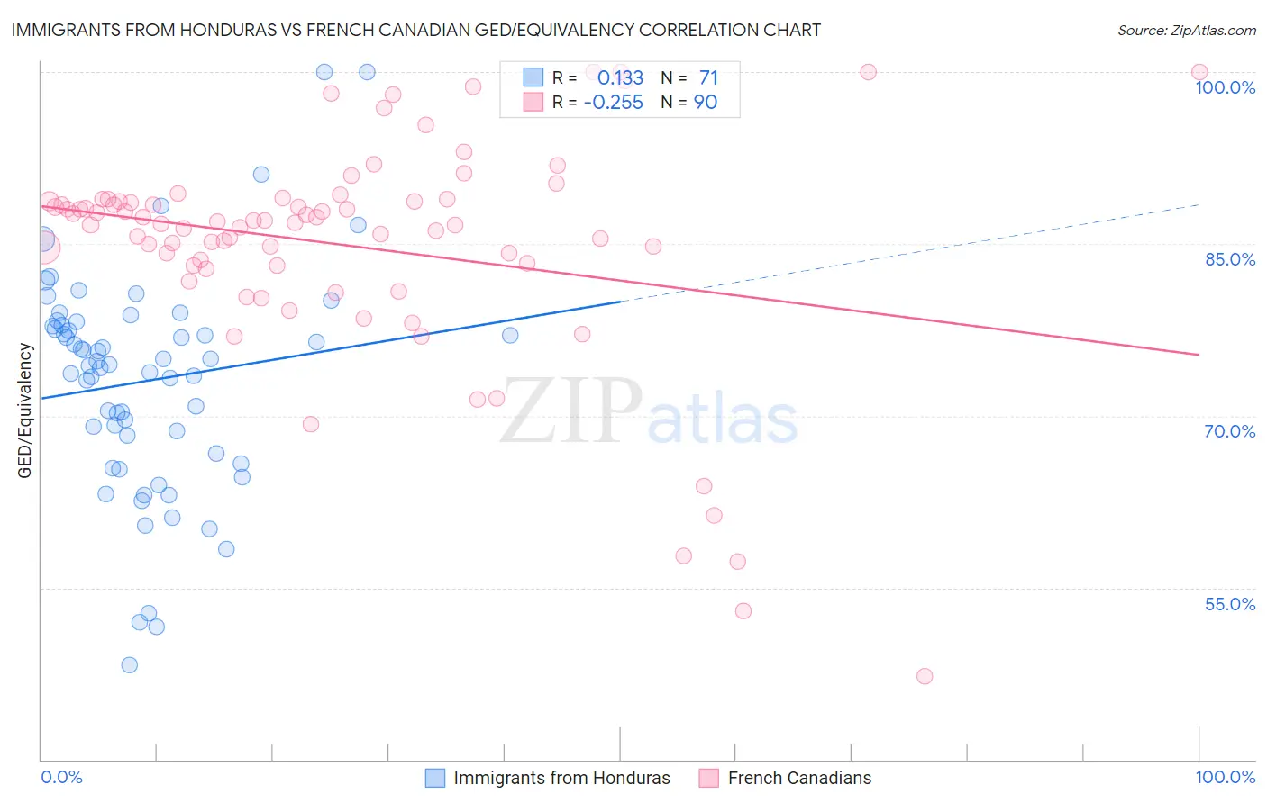 Immigrants from Honduras vs French Canadian GED/Equivalency
