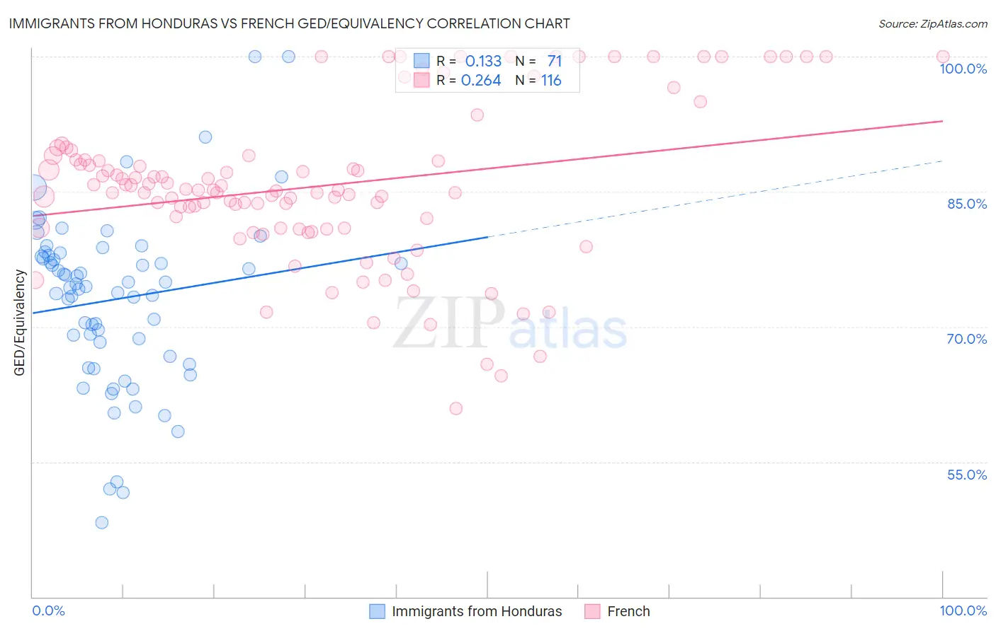 Immigrants from Honduras vs French GED/Equivalency