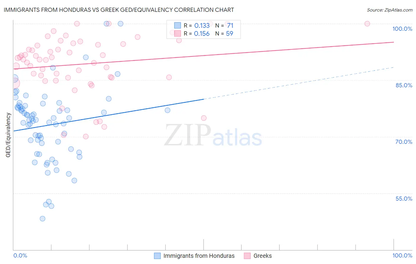 Immigrants from Honduras vs Greek GED/Equivalency