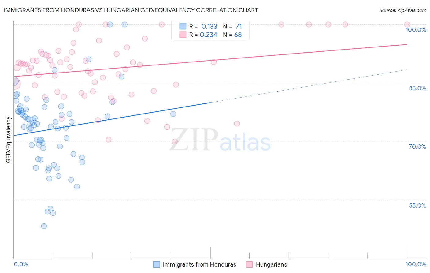 Immigrants from Honduras vs Hungarian GED/Equivalency