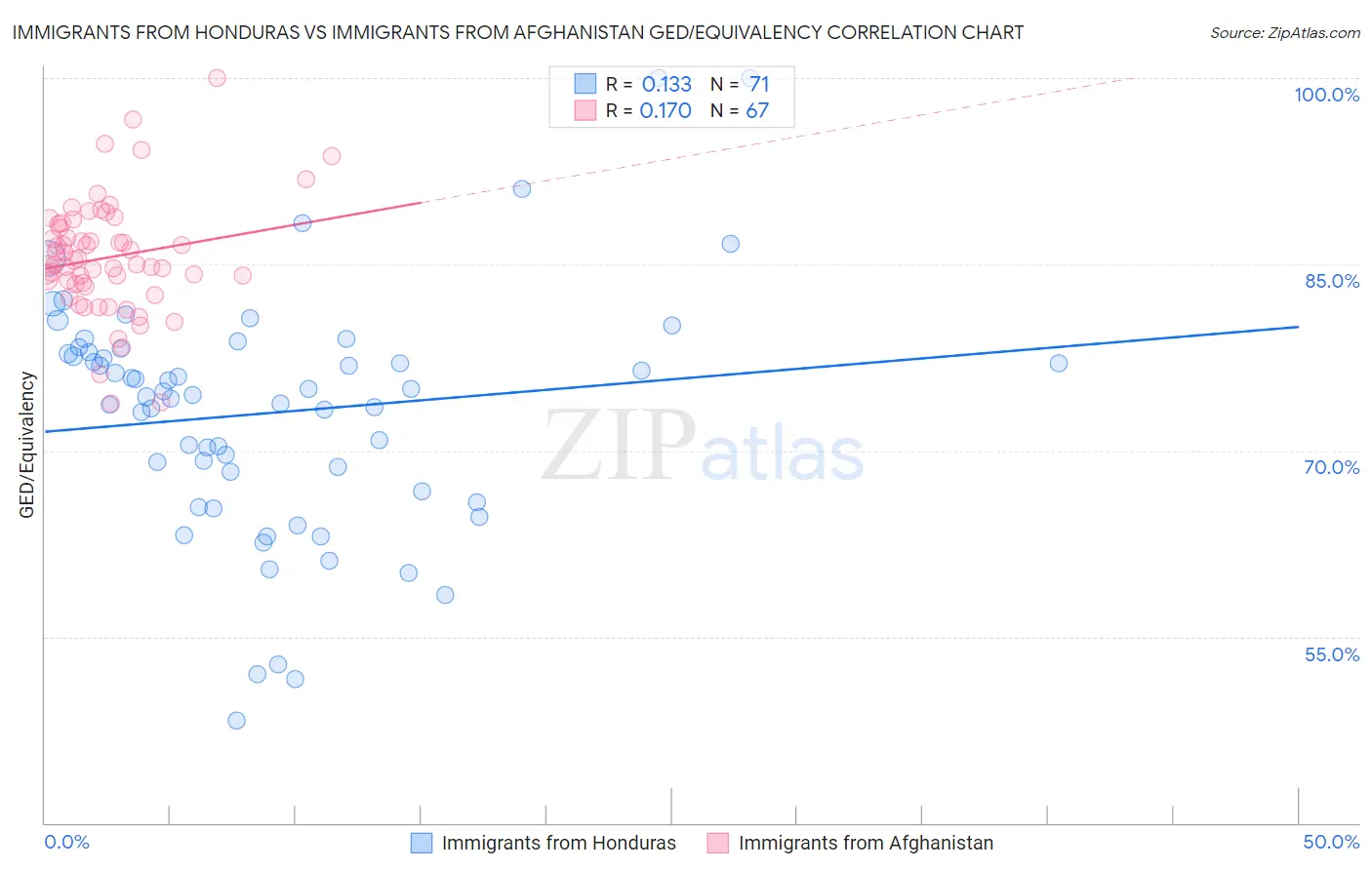 Immigrants from Honduras vs Immigrants from Afghanistan GED/Equivalency