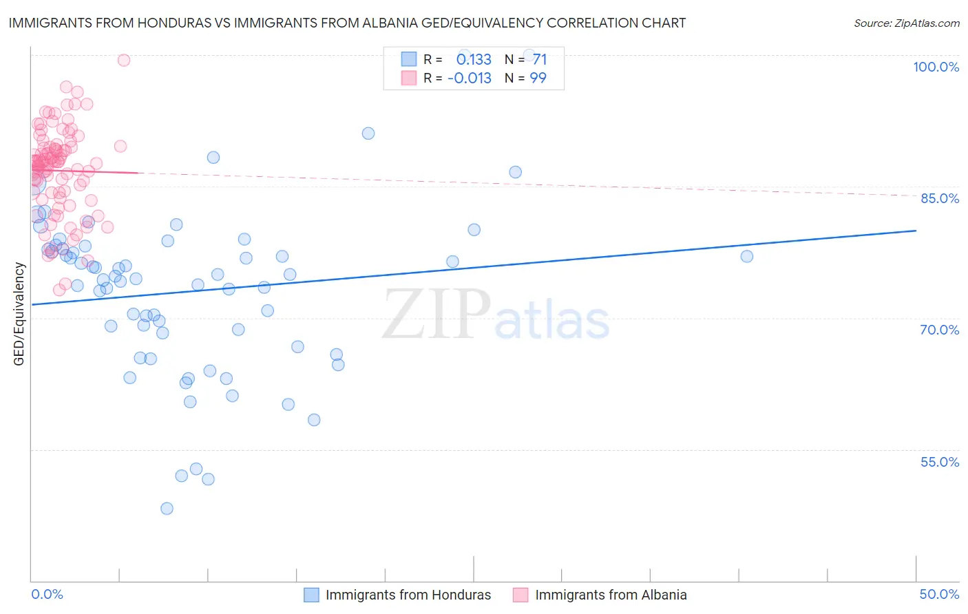 Immigrants from Honduras vs Immigrants from Albania GED/Equivalency