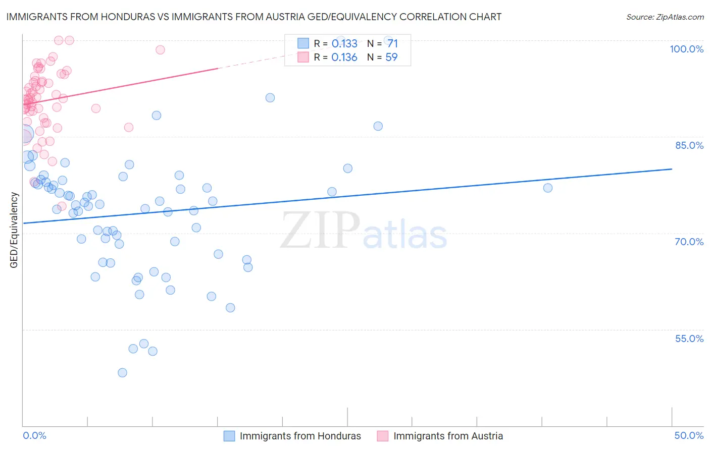Immigrants from Honduras vs Immigrants from Austria GED/Equivalency