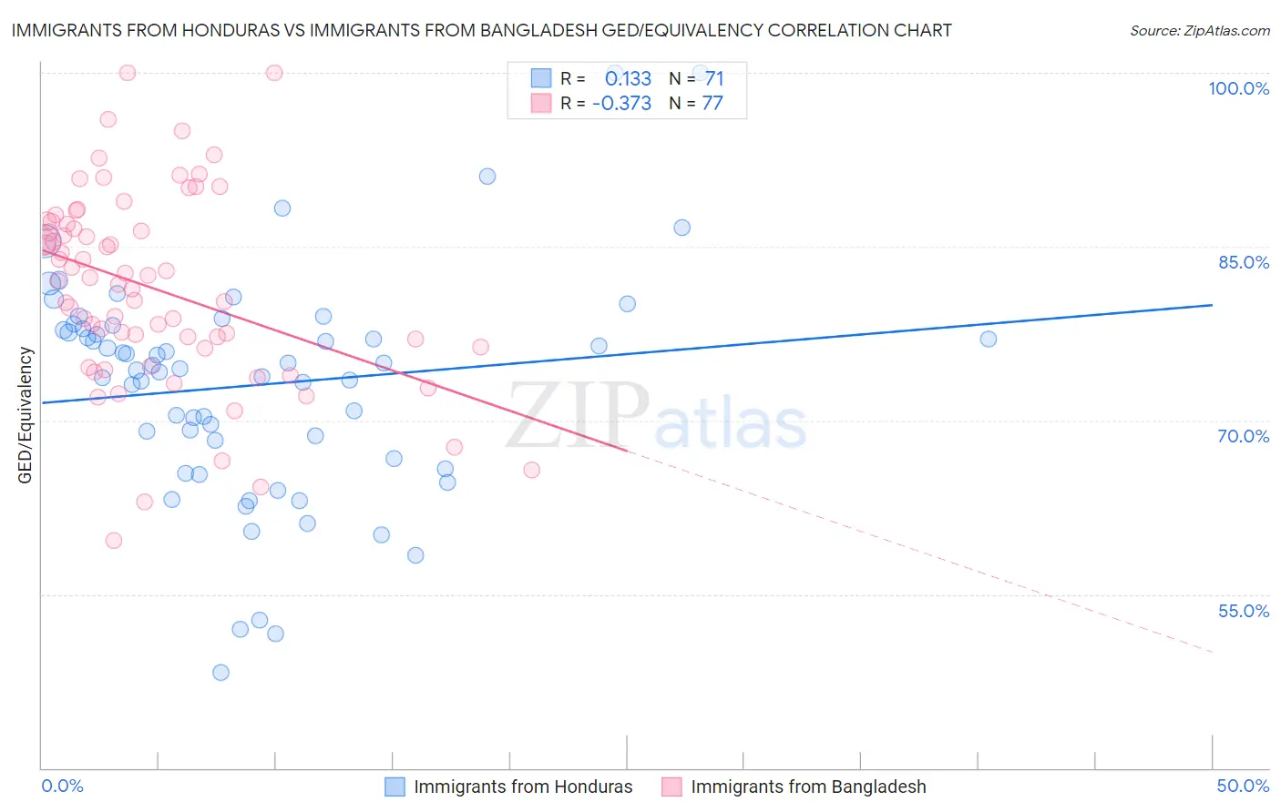 Immigrants from Honduras vs Immigrants from Bangladesh GED/Equivalency