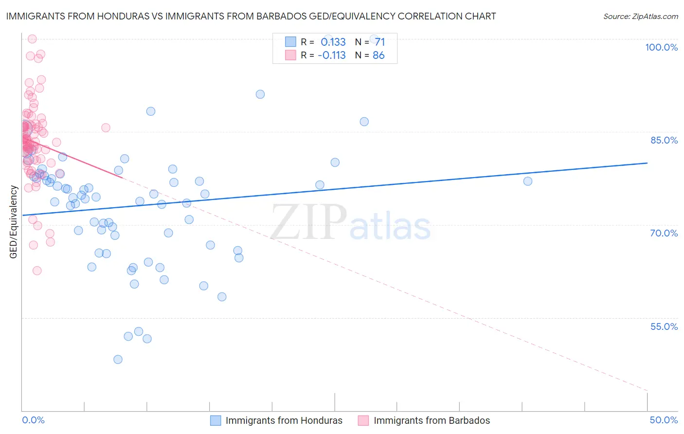 Immigrants from Honduras vs Immigrants from Barbados GED/Equivalency