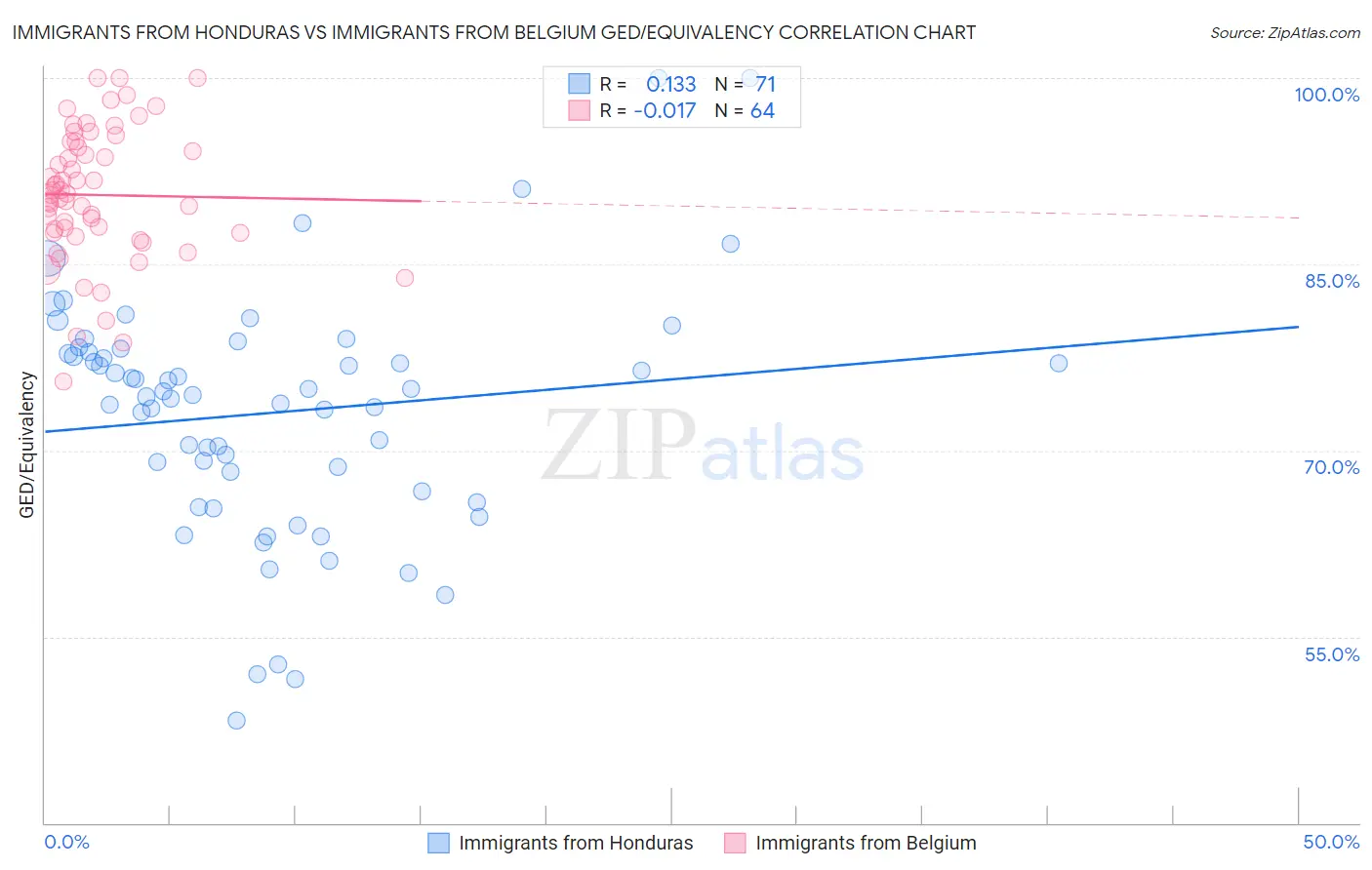 Immigrants from Honduras vs Immigrants from Belgium GED/Equivalency