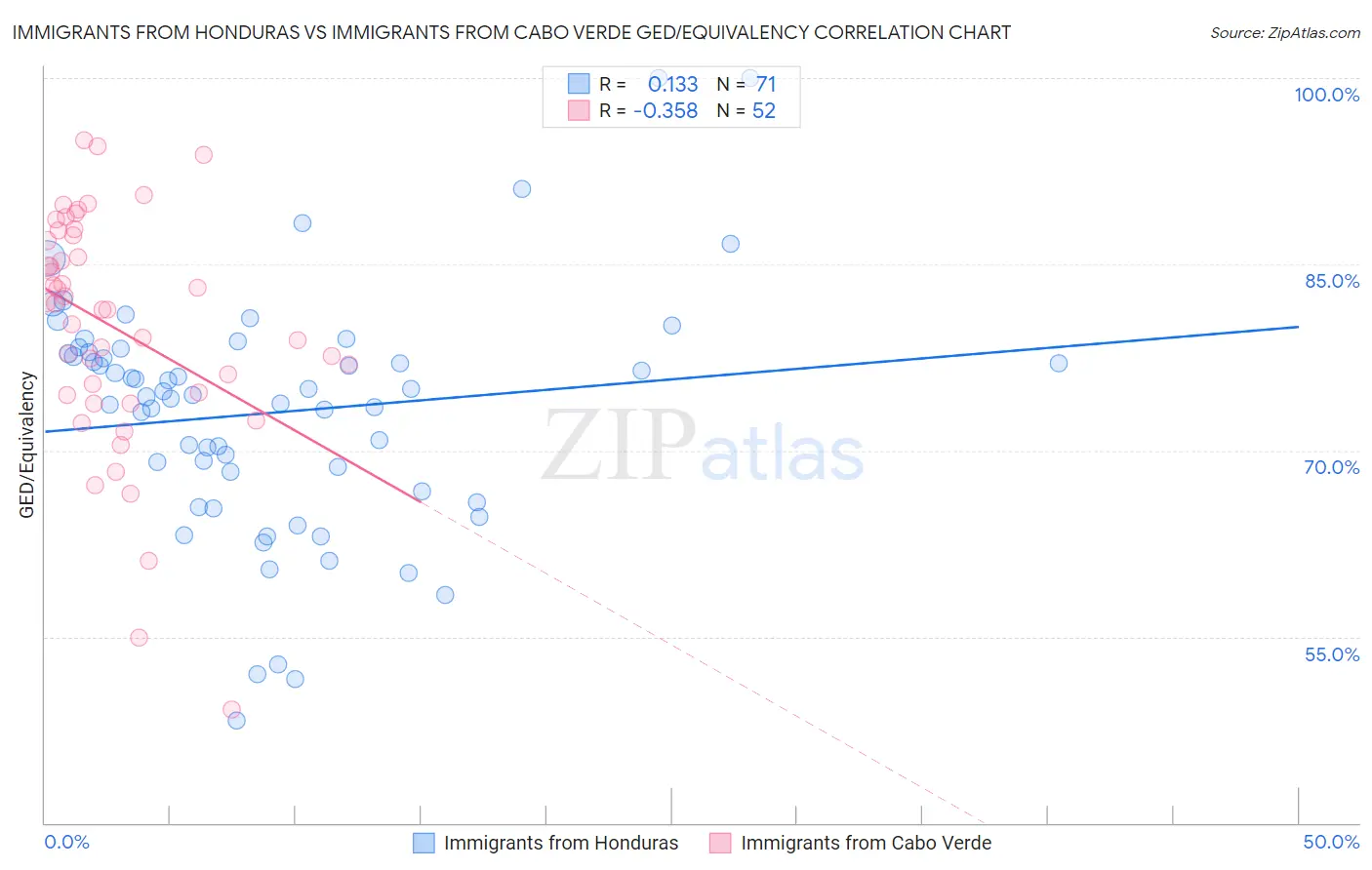 Immigrants from Honduras vs Immigrants from Cabo Verde GED/Equivalency