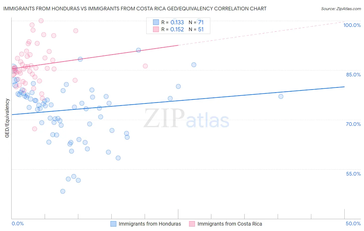 Immigrants from Honduras vs Immigrants from Costa Rica GED/Equivalency