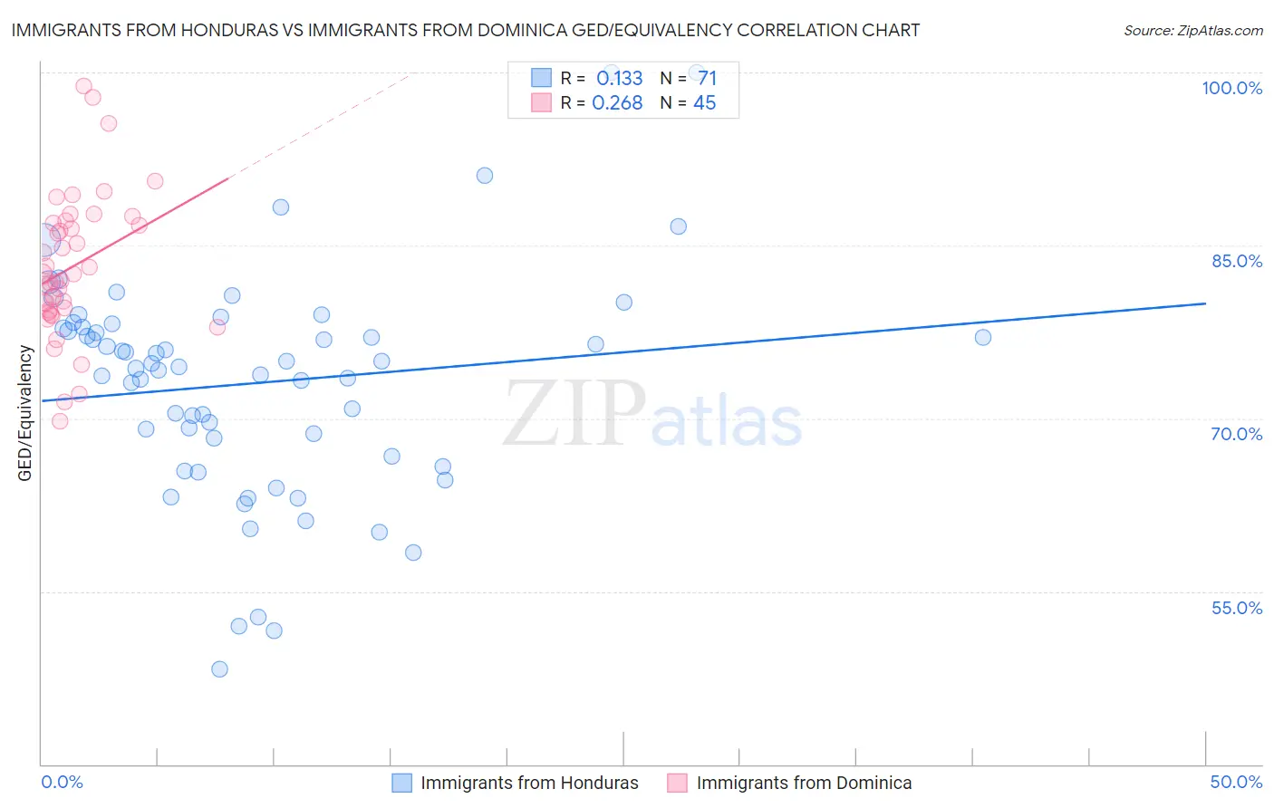 Immigrants from Honduras vs Immigrants from Dominica GED/Equivalency