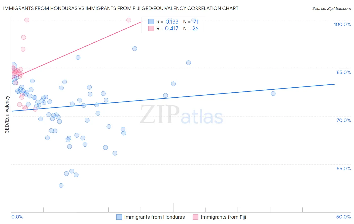 Immigrants from Honduras vs Immigrants from Fiji GED/Equivalency