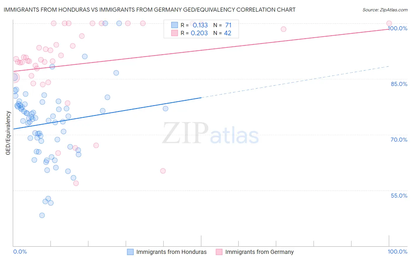 Immigrants from Honduras vs Immigrants from Germany GED/Equivalency