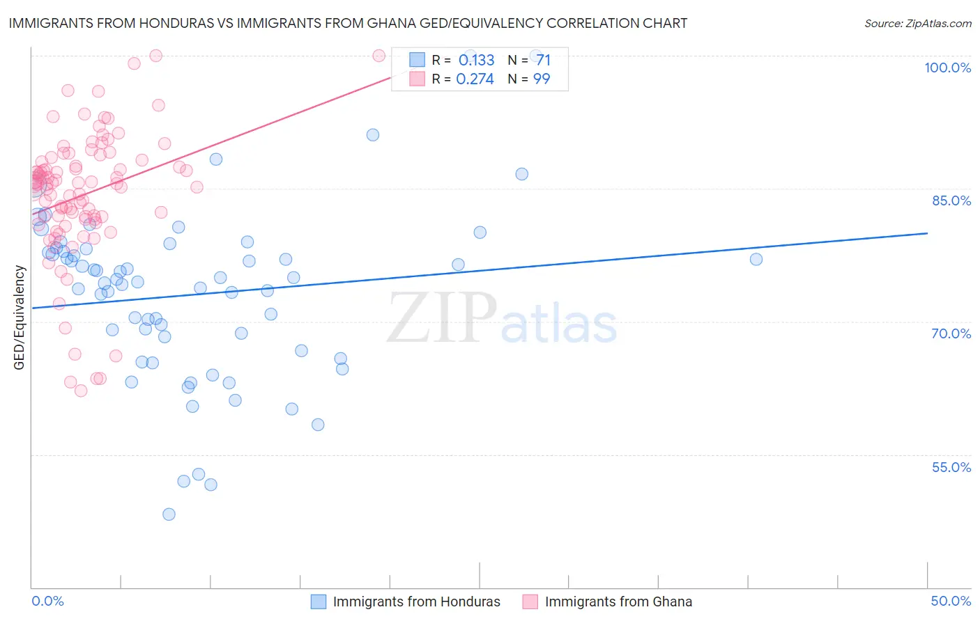 Immigrants from Honduras vs Immigrants from Ghana GED/Equivalency