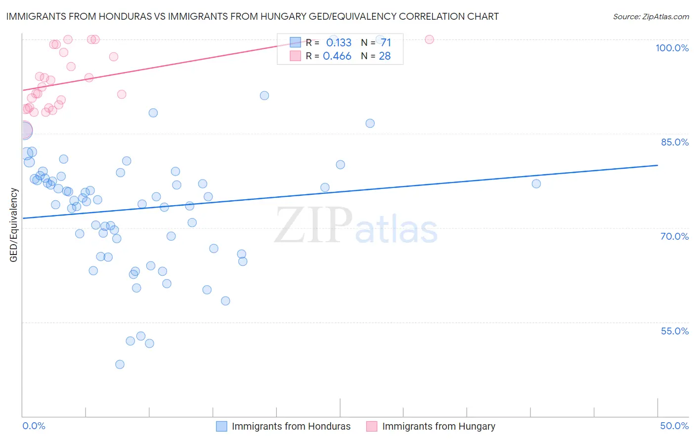 Immigrants from Honduras vs Immigrants from Hungary GED/Equivalency