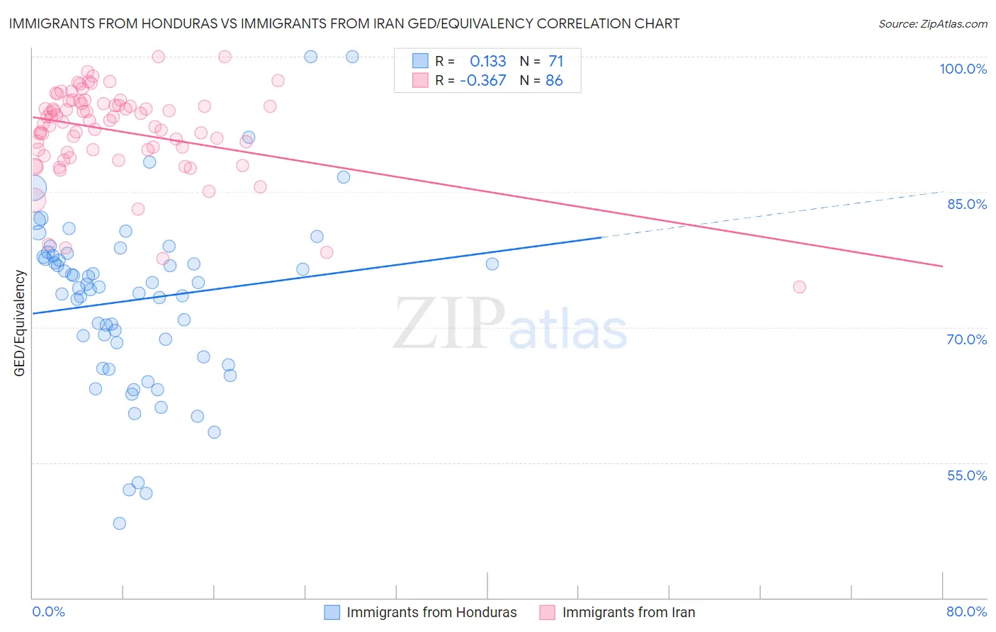 Immigrants from Honduras vs Immigrants from Iran GED/Equivalency