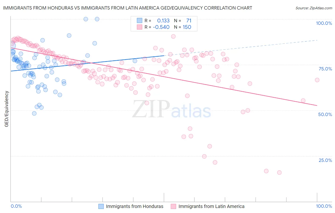 Immigrants from Honduras vs Immigrants from Latin America GED/Equivalency