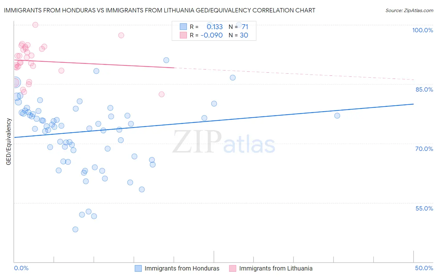 Immigrants from Honduras vs Immigrants from Lithuania GED/Equivalency