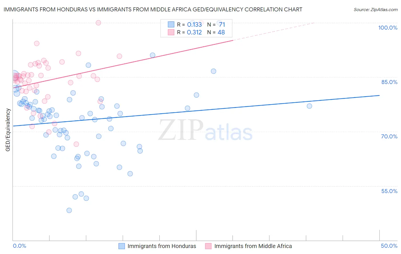 Immigrants from Honduras vs Immigrants from Middle Africa GED/Equivalency
