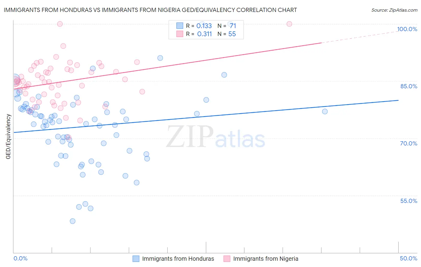 Immigrants from Honduras vs Immigrants from Nigeria GED/Equivalency