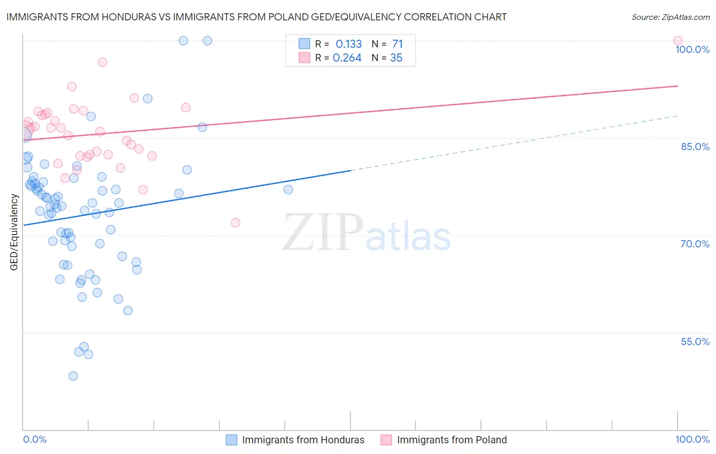 Immigrants from Honduras vs Immigrants from Poland GED/Equivalency
