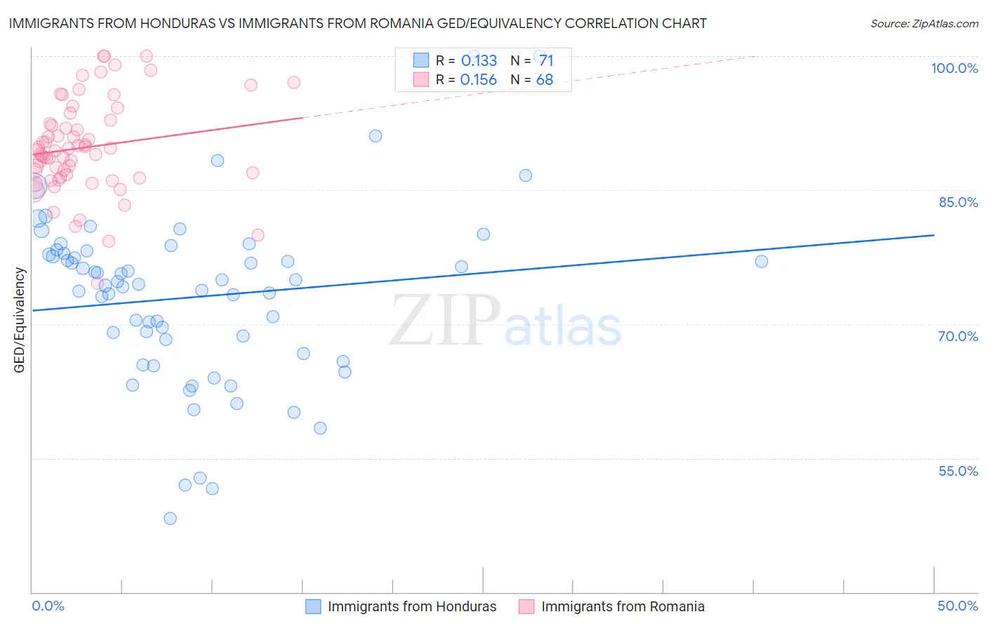 Immigrants from Honduras vs Immigrants from Romania GED/Equivalency