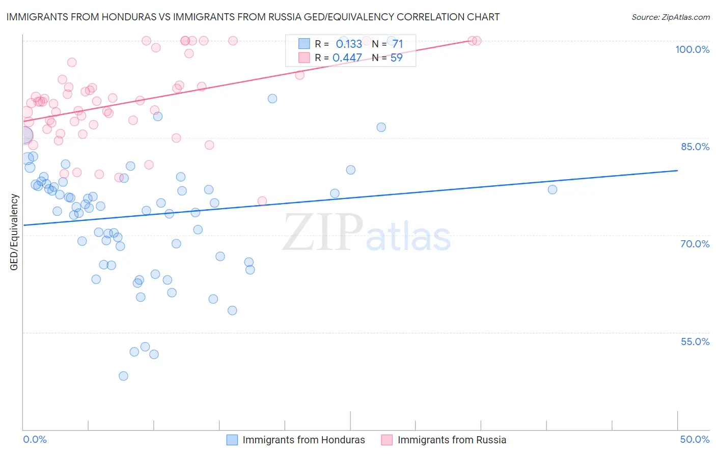 Immigrants from Honduras vs Immigrants from Russia GED/Equivalency