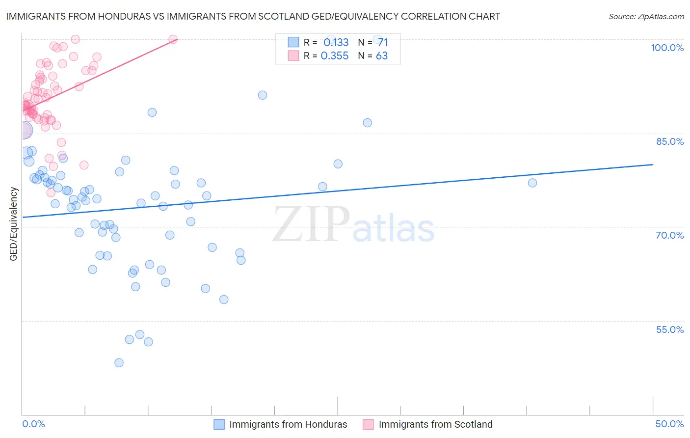 Immigrants from Honduras vs Immigrants from Scotland GED/Equivalency