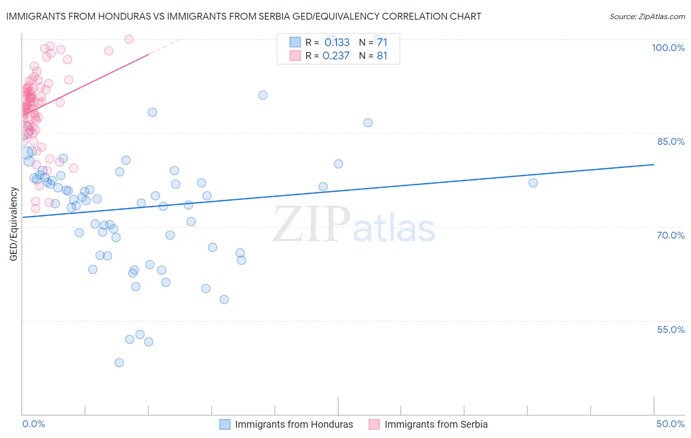 Immigrants from Honduras vs Immigrants from Serbia GED/Equivalency