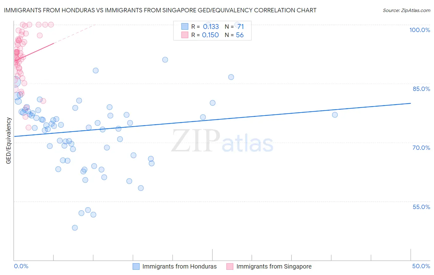 Immigrants from Honduras vs Immigrants from Singapore GED/Equivalency