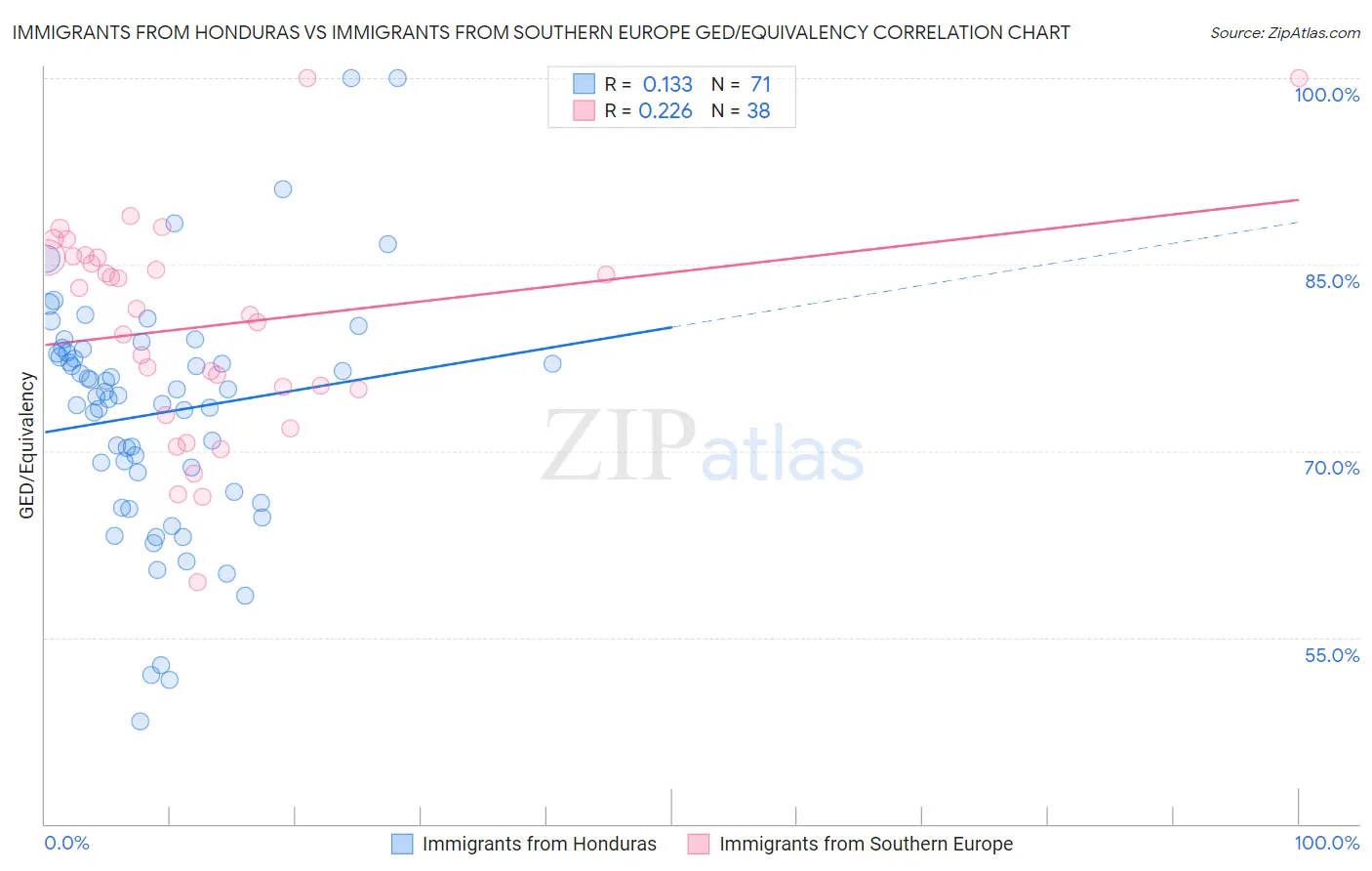 Immigrants from Honduras vs Immigrants from Southern Europe GED/Equivalency