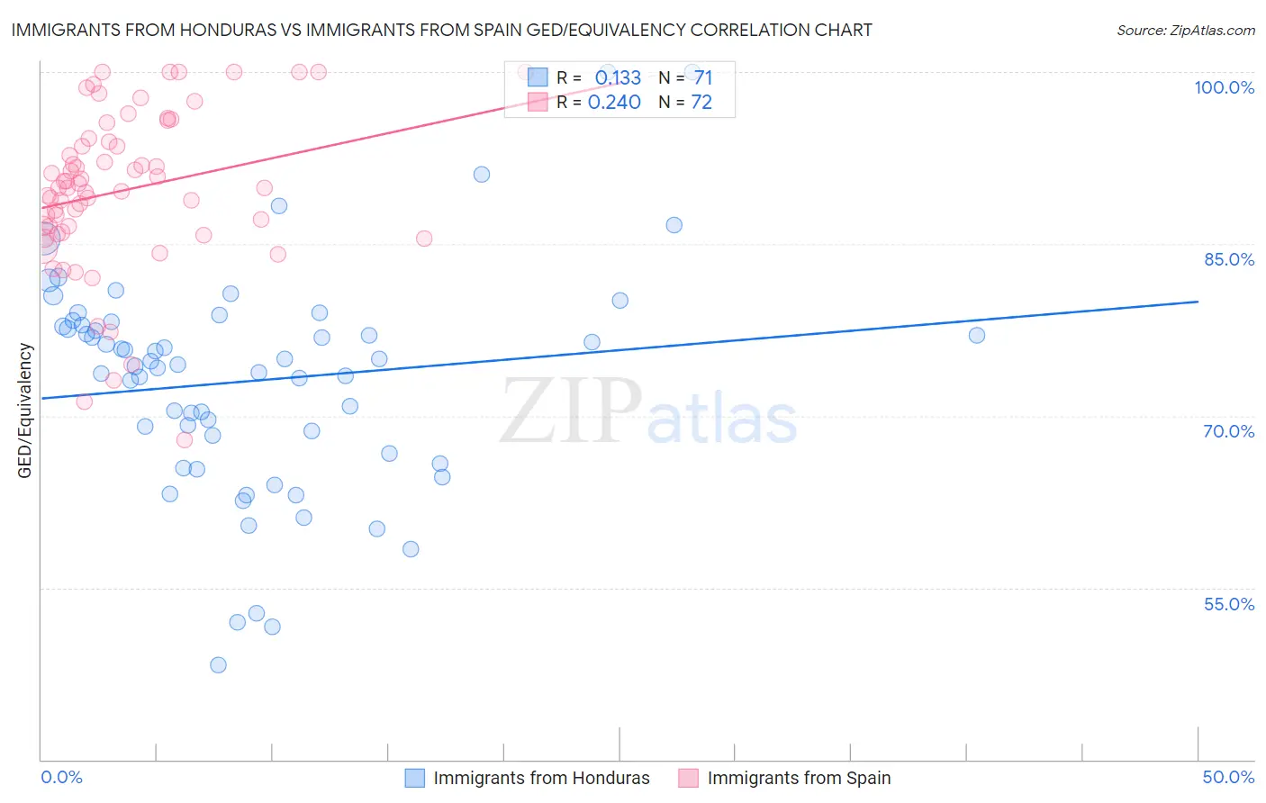 Immigrants from Honduras vs Immigrants from Spain GED/Equivalency