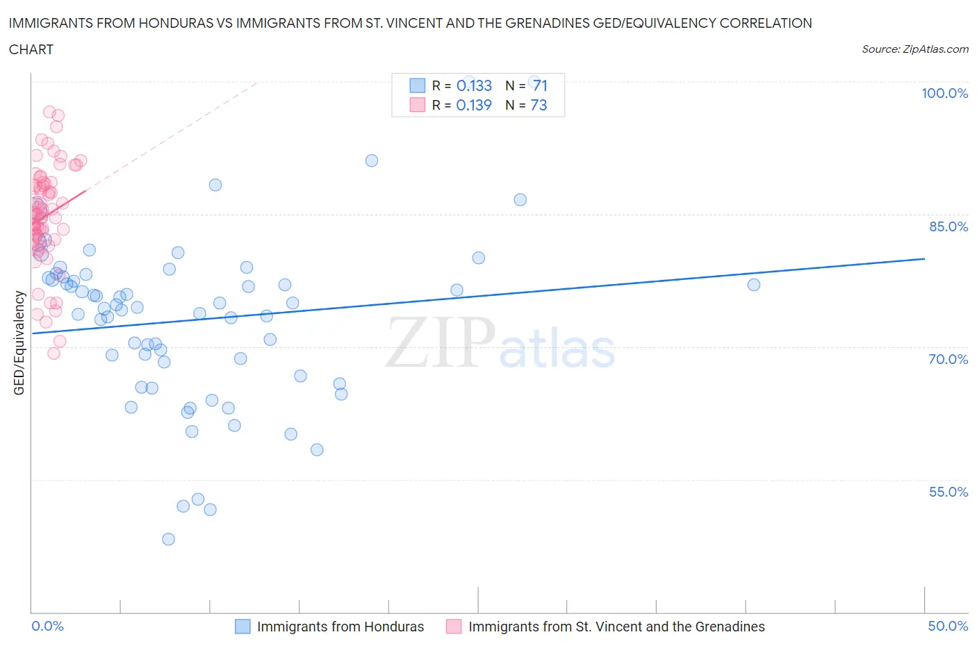 Immigrants from Honduras vs Immigrants from St. Vincent and the Grenadines GED/Equivalency