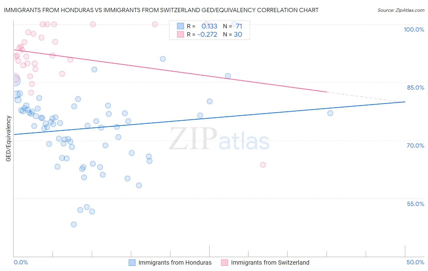 Immigrants from Honduras vs Immigrants from Switzerland GED/Equivalency