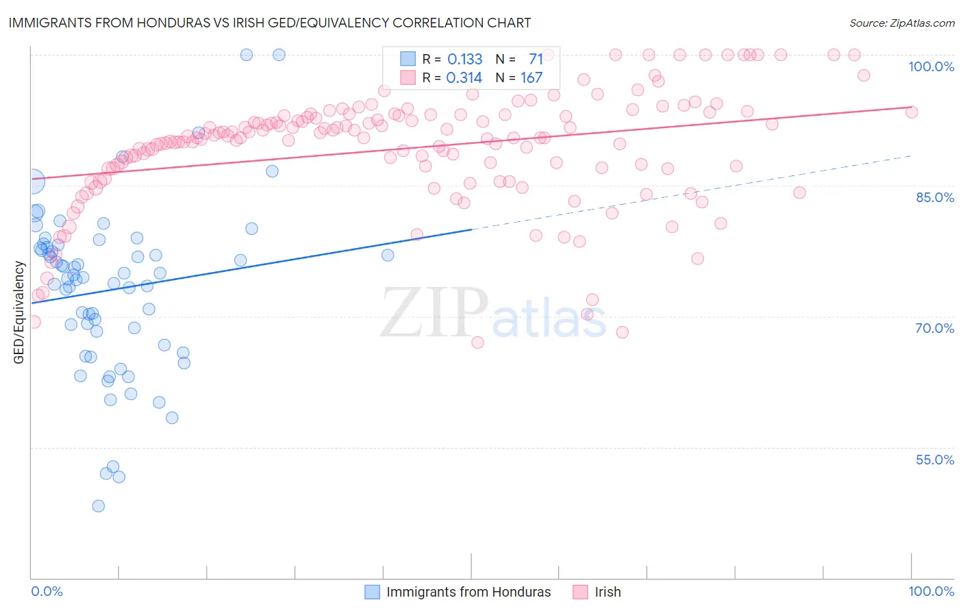 Immigrants from Honduras vs Irish GED/Equivalency