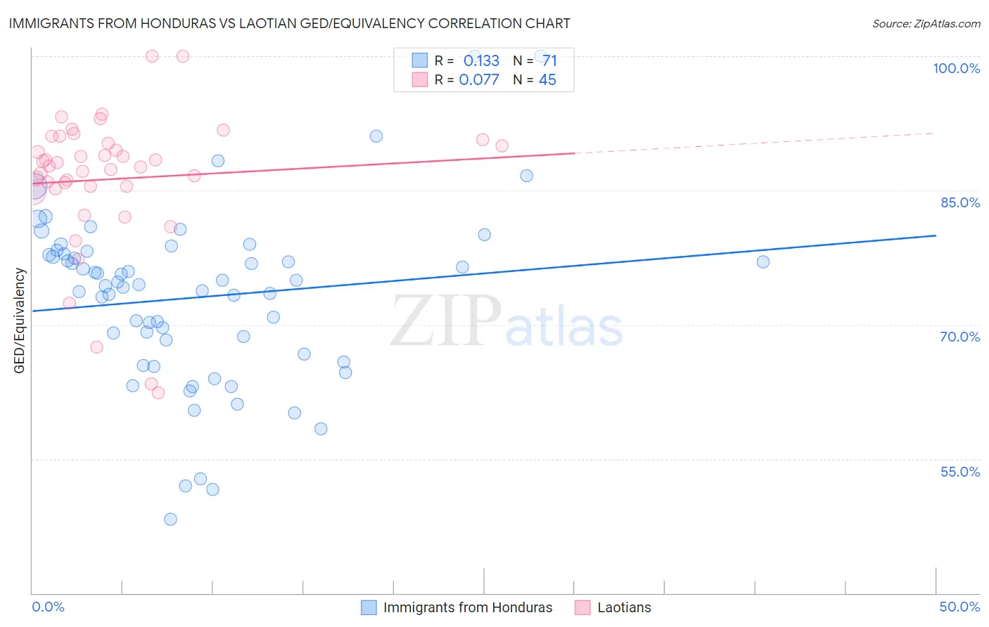 Immigrants from Honduras vs Laotian GED/Equivalency