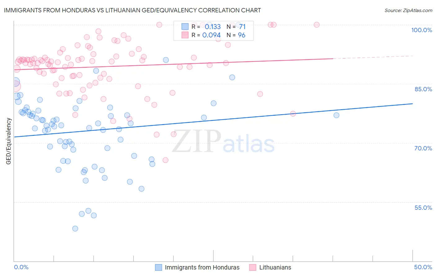 Immigrants from Honduras vs Lithuanian GED/Equivalency