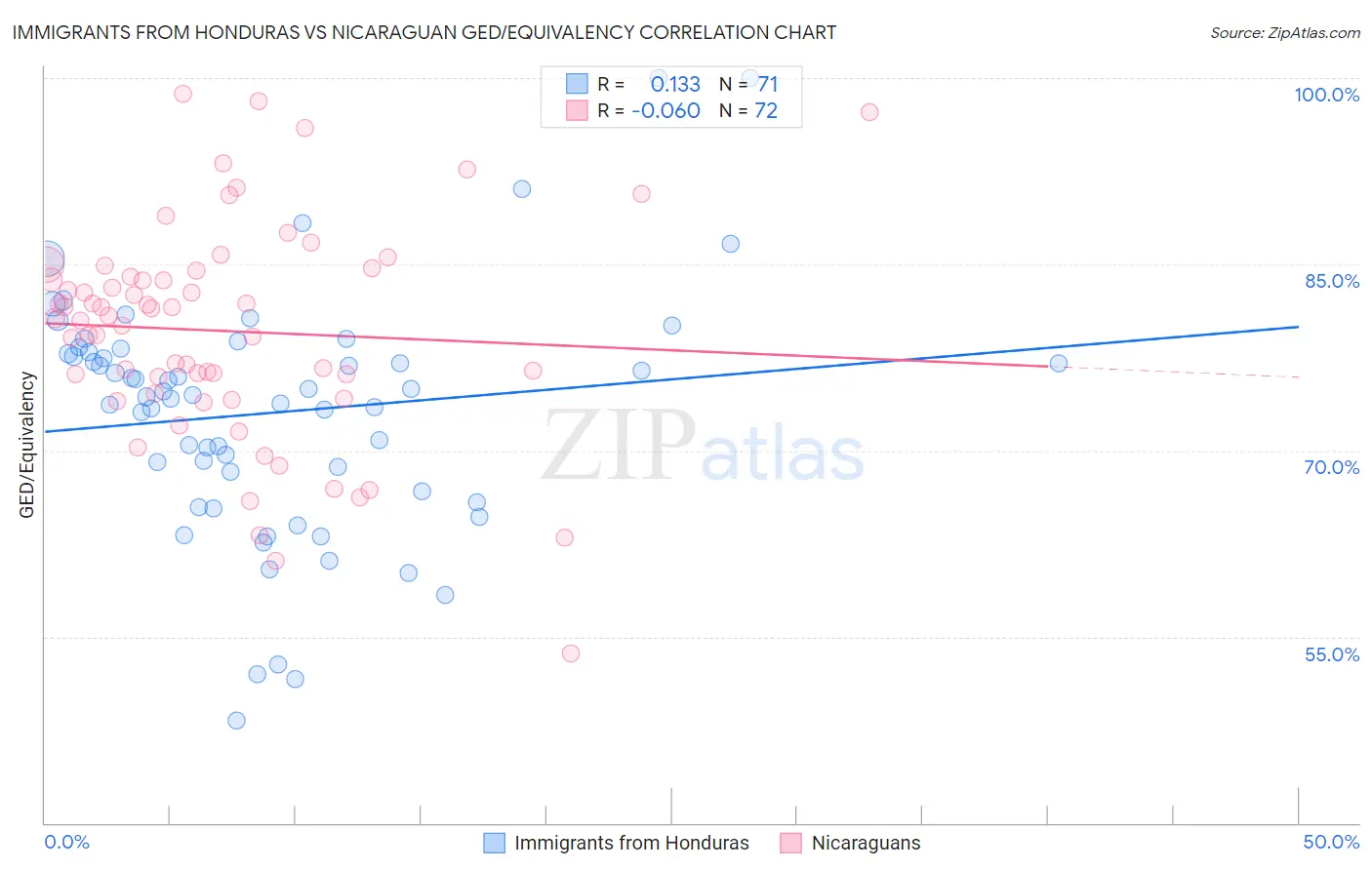 Immigrants from Honduras vs Nicaraguan GED/Equivalency