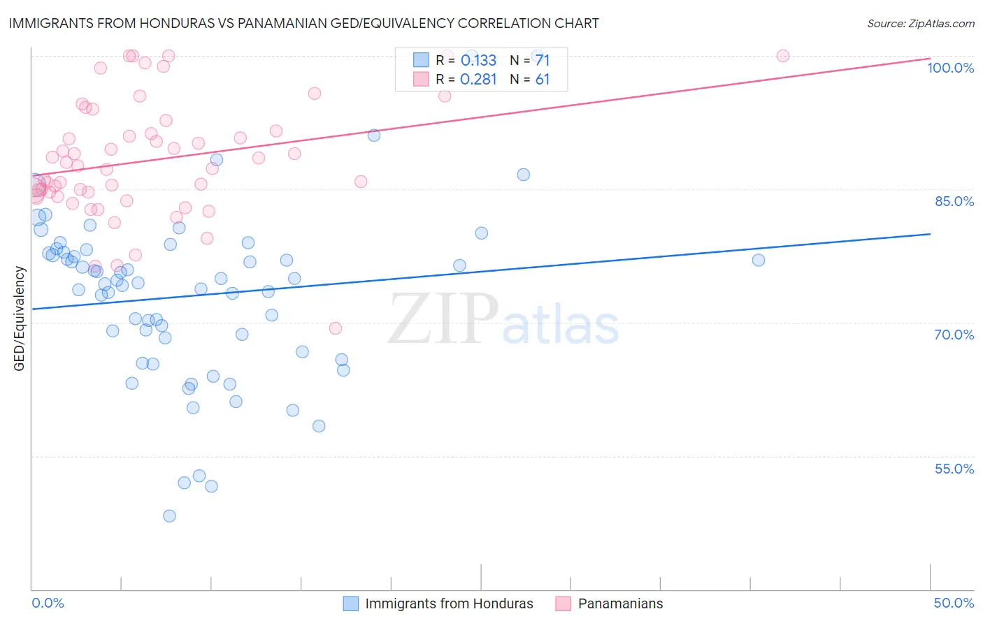 Immigrants from Honduras vs Panamanian GED/Equivalency
