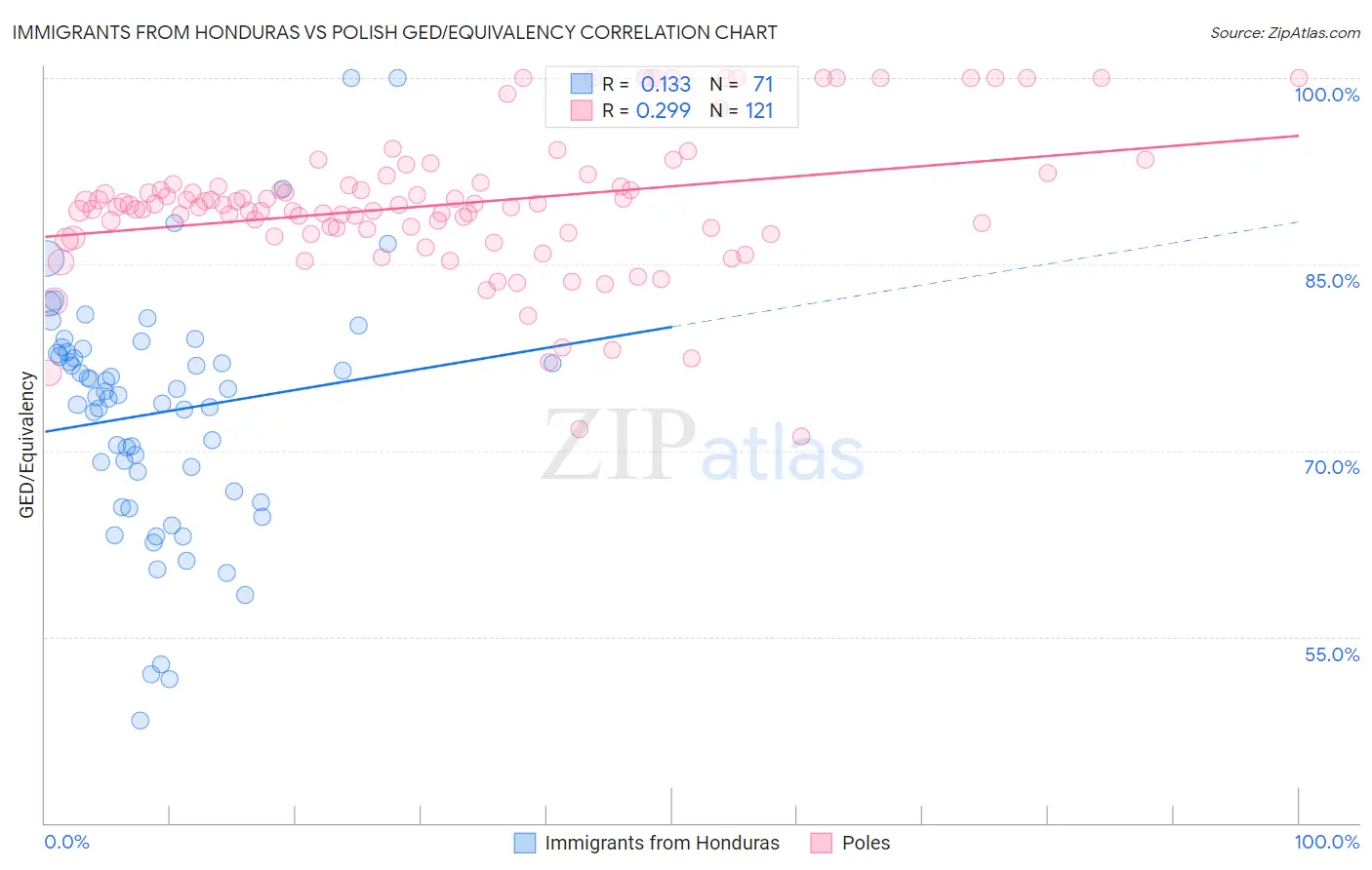 Immigrants from Honduras vs Polish GED/Equivalency