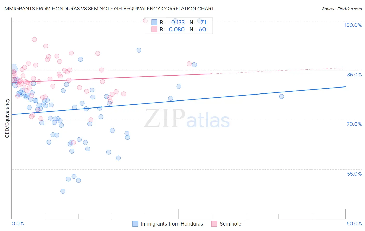 Immigrants from Honduras vs Seminole GED/Equivalency