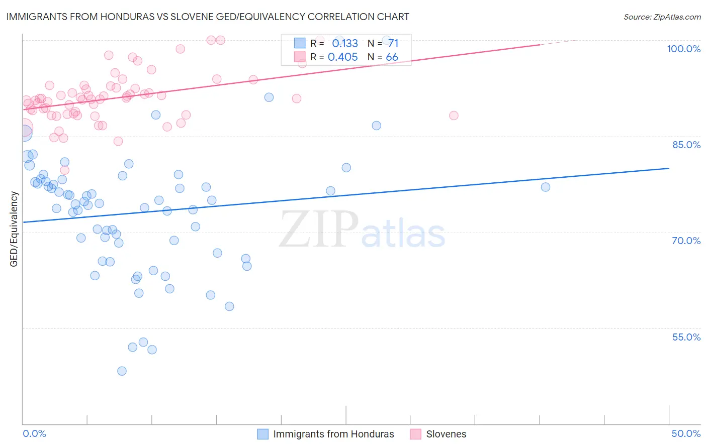 Immigrants from Honduras vs Slovene GED/Equivalency