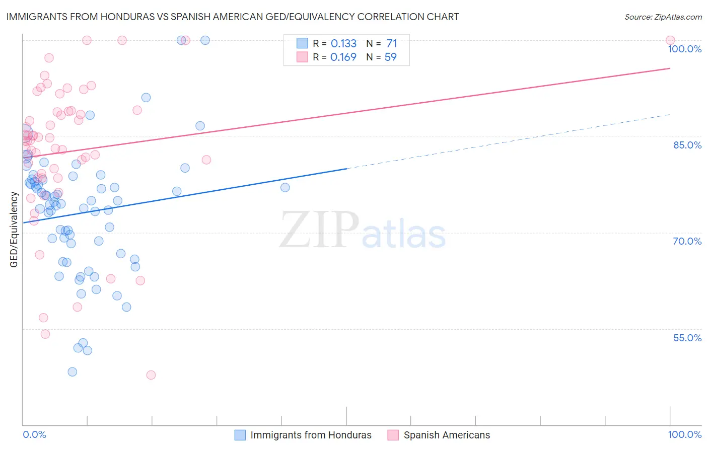 Immigrants from Honduras vs Spanish American GED/Equivalency